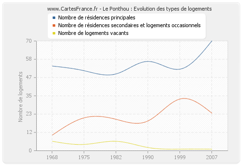 Le Ponthou : Evolution des types de logements